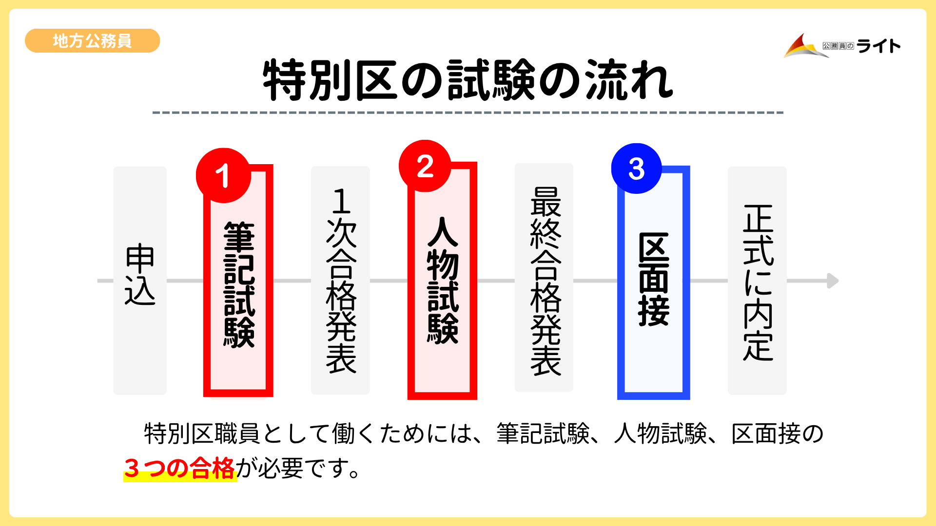 特別区の試験の流れ・内容