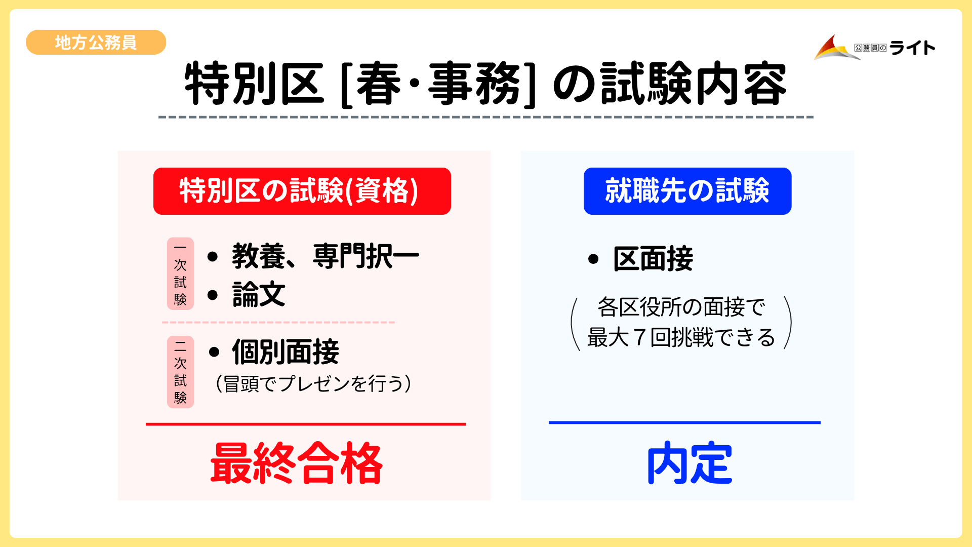 特別区の春試験の事務の試験内容