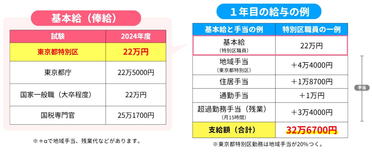特別区職員の初任給