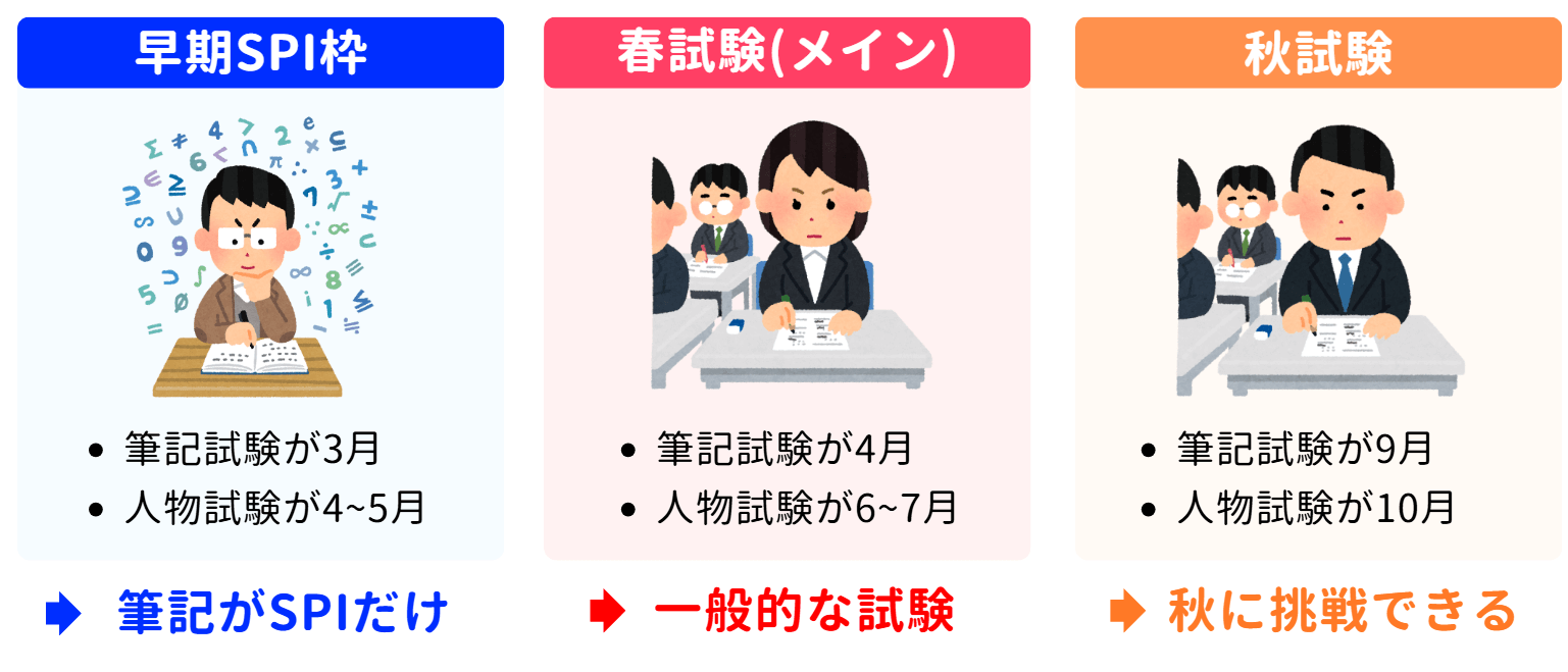 特別区の３つの試験