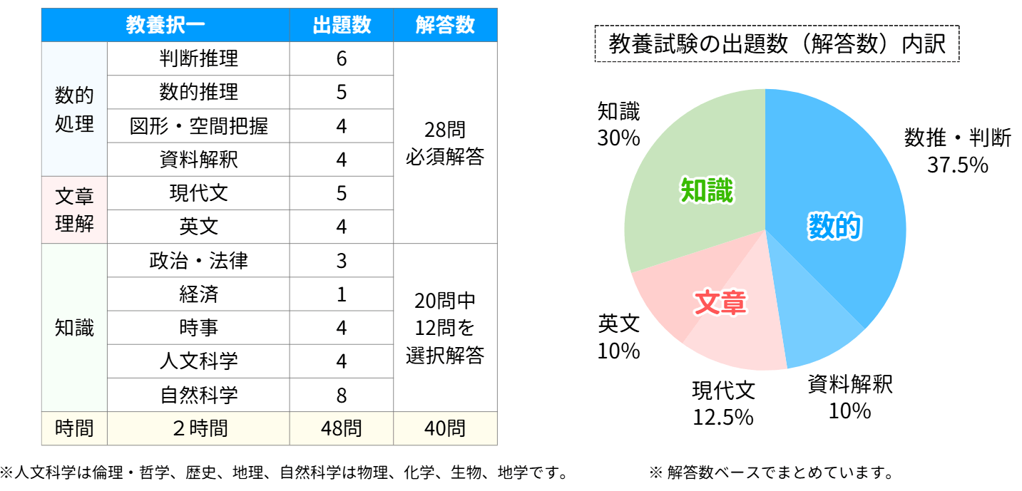 特別区の教養試験