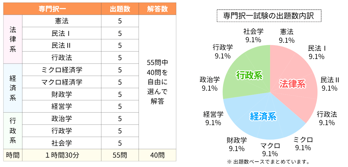 特別区の専門択一
