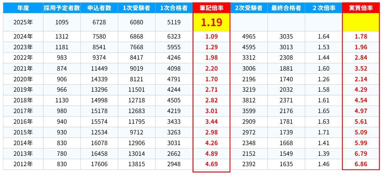特別区の試験倍率
