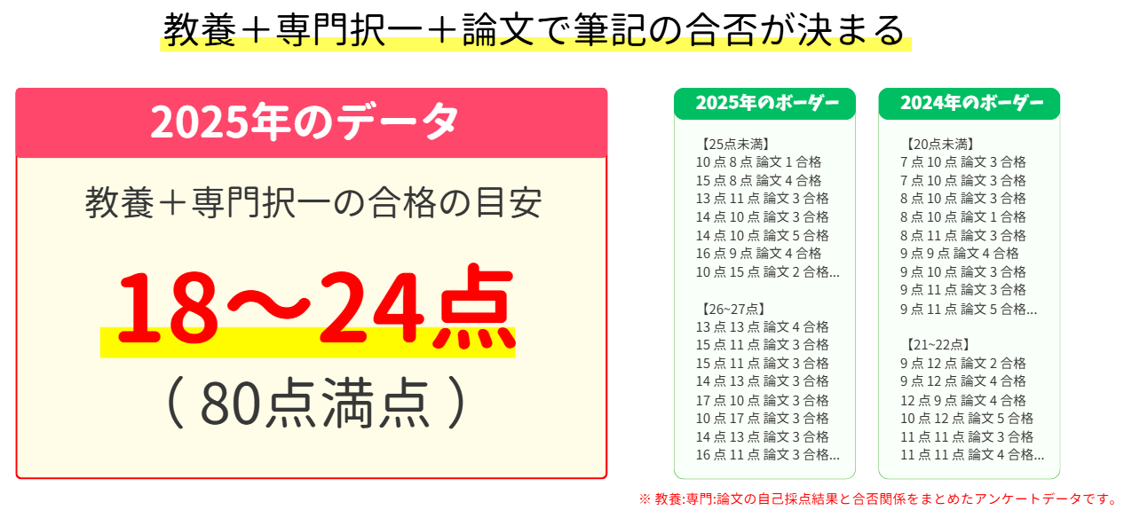 特別区の筆記試験ボーダー