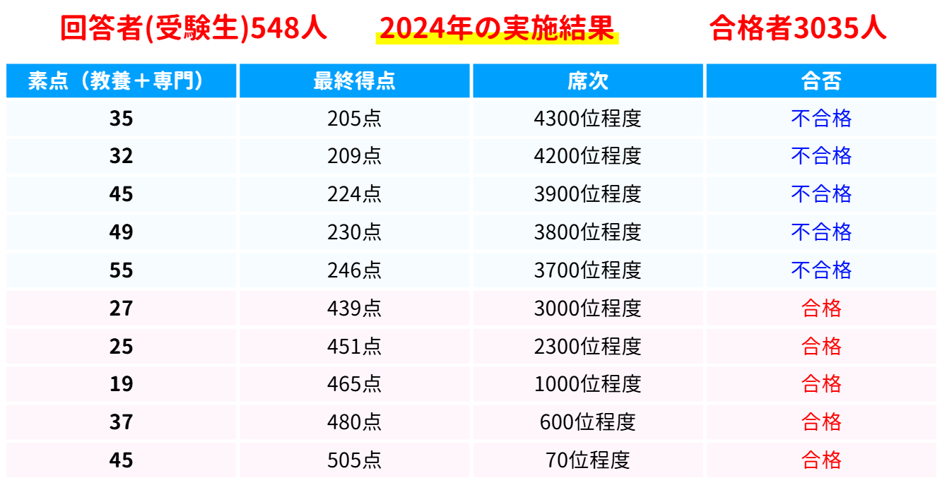 特別区の最終合格ボーダー