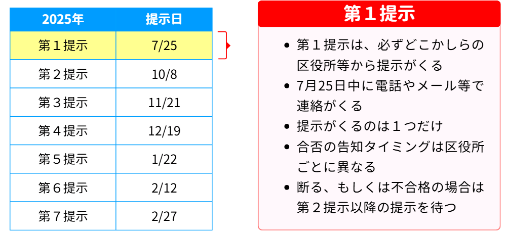 区面接の第１提示