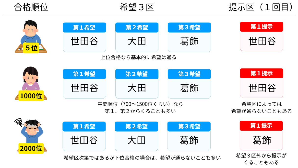 特別区の希望3区と第１提示の区のイメージ