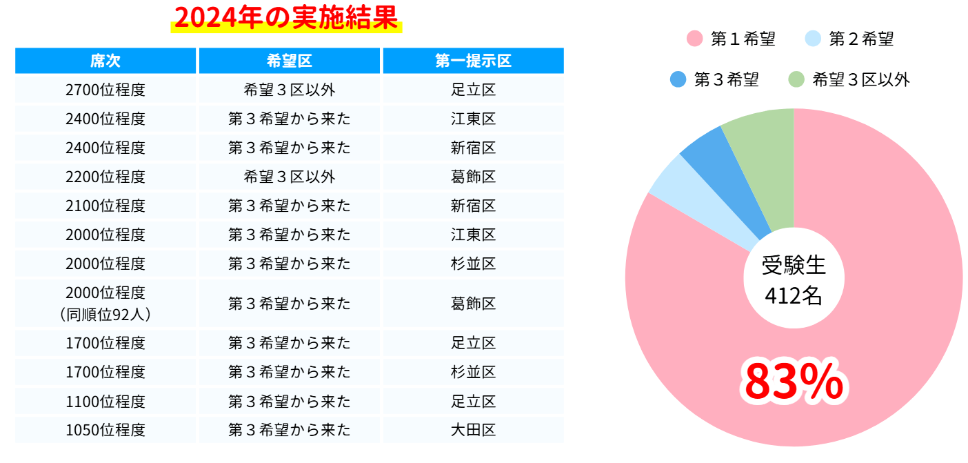 希望３区から提示が来る割合