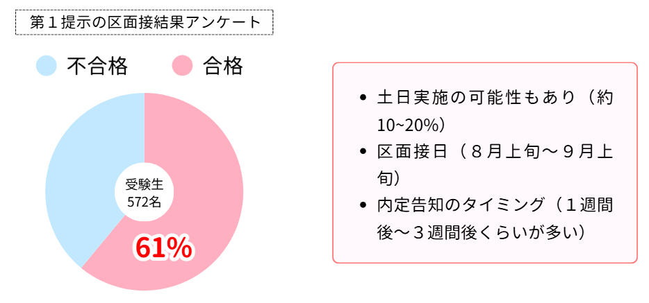 区面接の第１提示の倍率