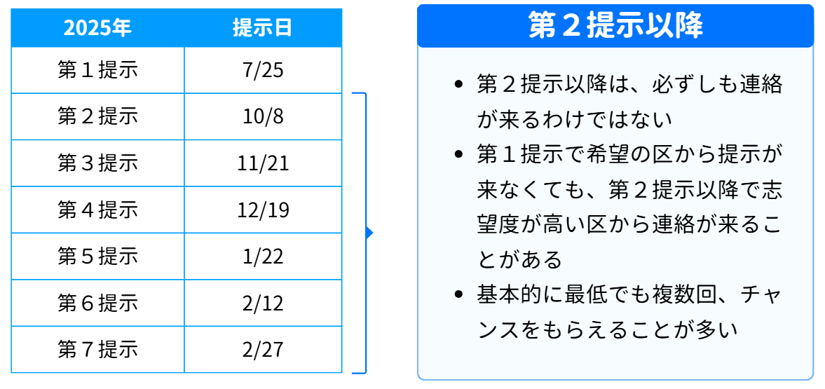 区面接の第２提示