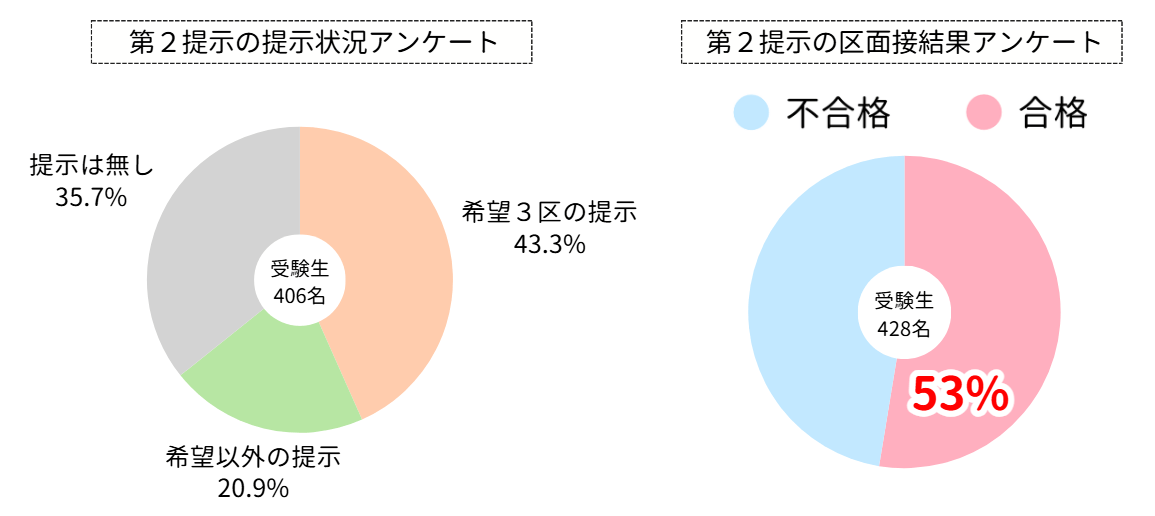 区面接の第２提示の提示状況