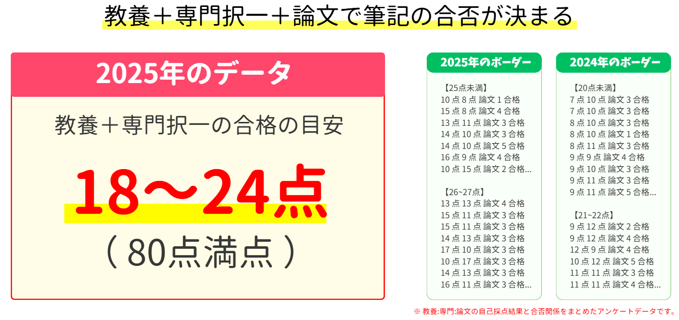 特別区の筆記ボーダー点