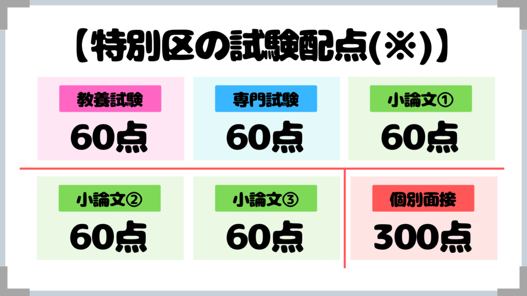 特別区の試験配点1