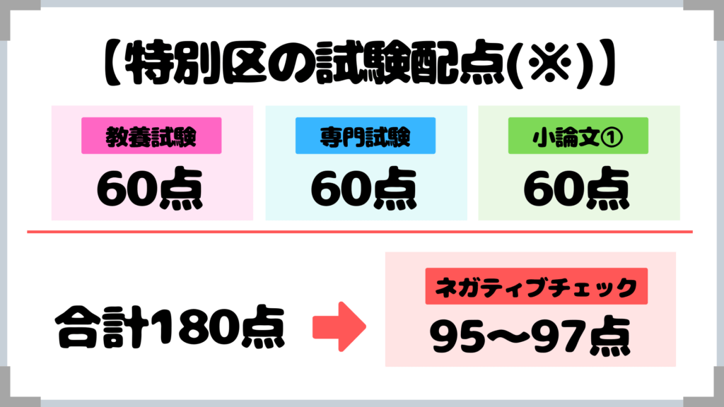 特別区の試験配点2