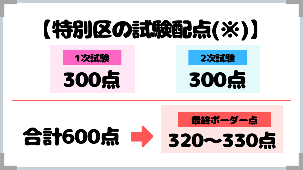 特別区の試験配点3