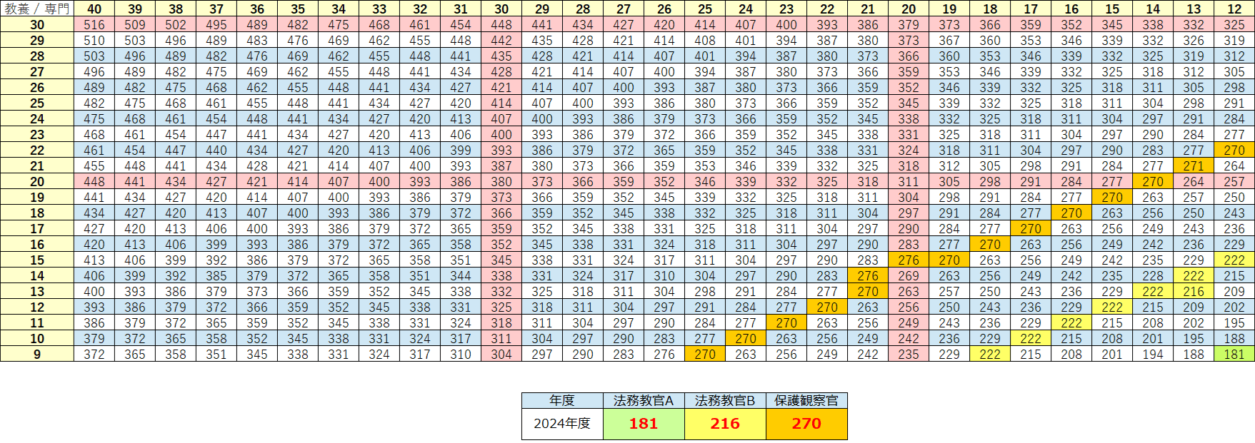 法務教官・保護観察官の筆記ボーダー点