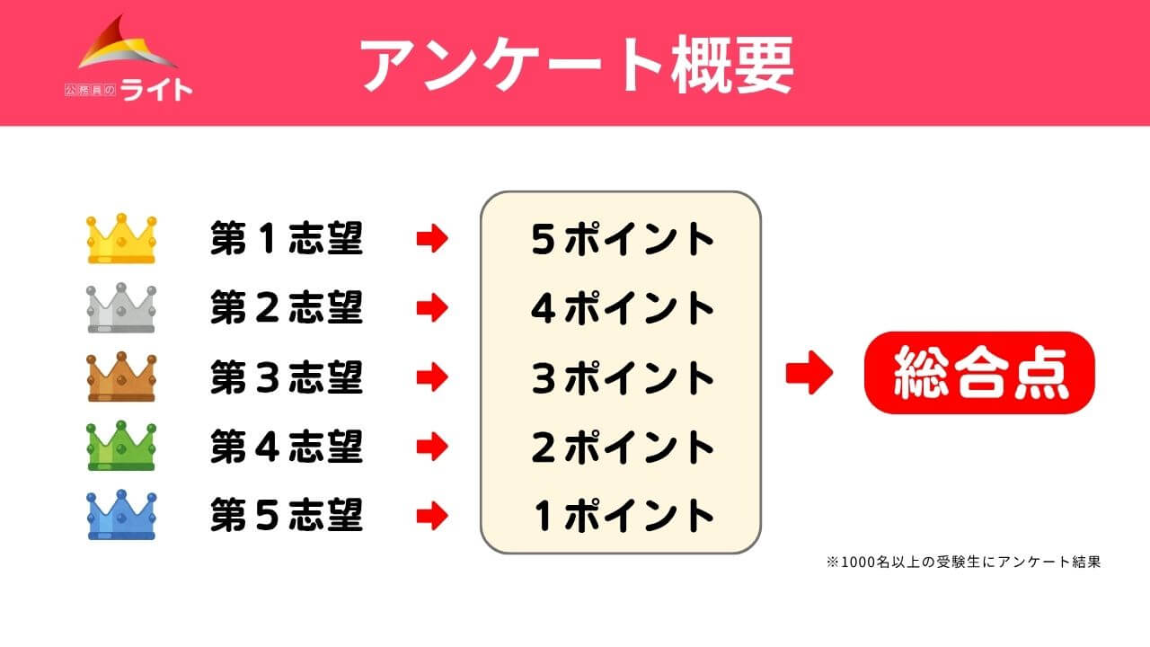 志望官庁ランキングのアンケート概要
