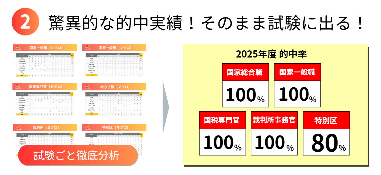経済学の的中実績