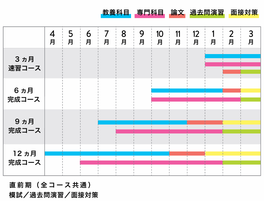 国家一般職のカリキュラム