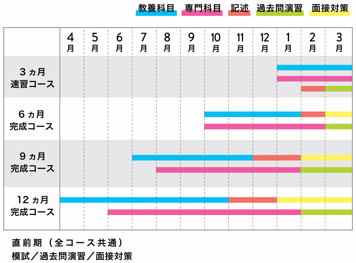 国税専門官のカリキュラム