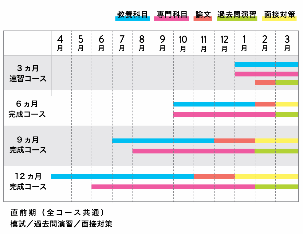 地方上級のカリキュラム