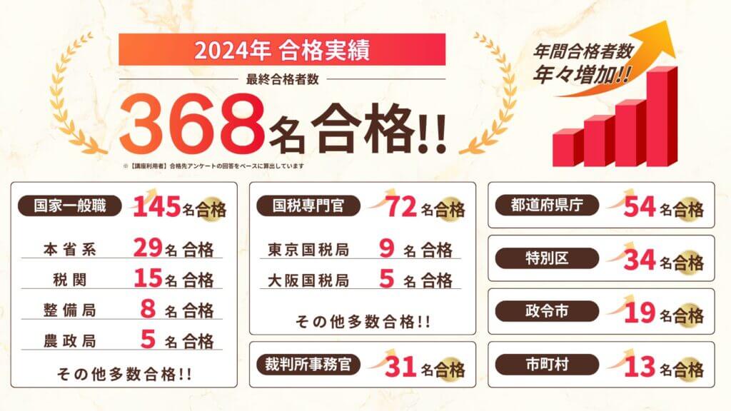 2024年の合格実績 最終合格者数 368名