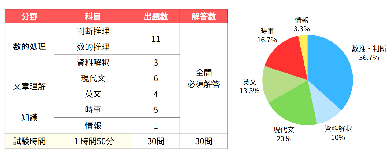 国税専門官の教養試験