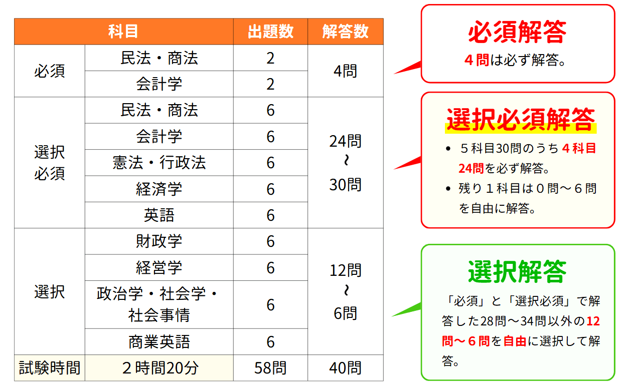 国税専門官の専門択一試験