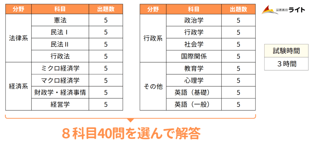 国家一般職の専門試験