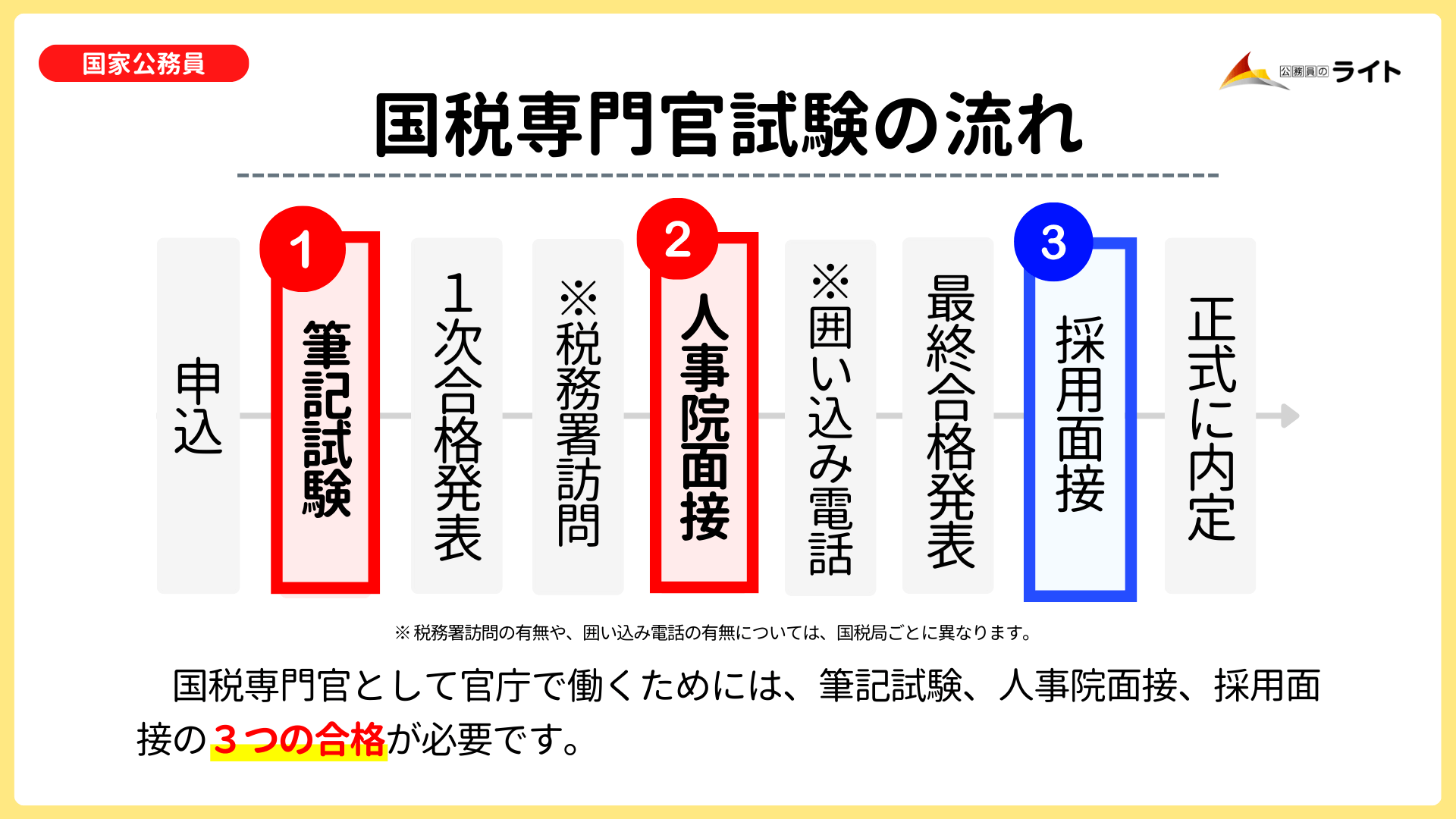 国税専門官試験の流れ