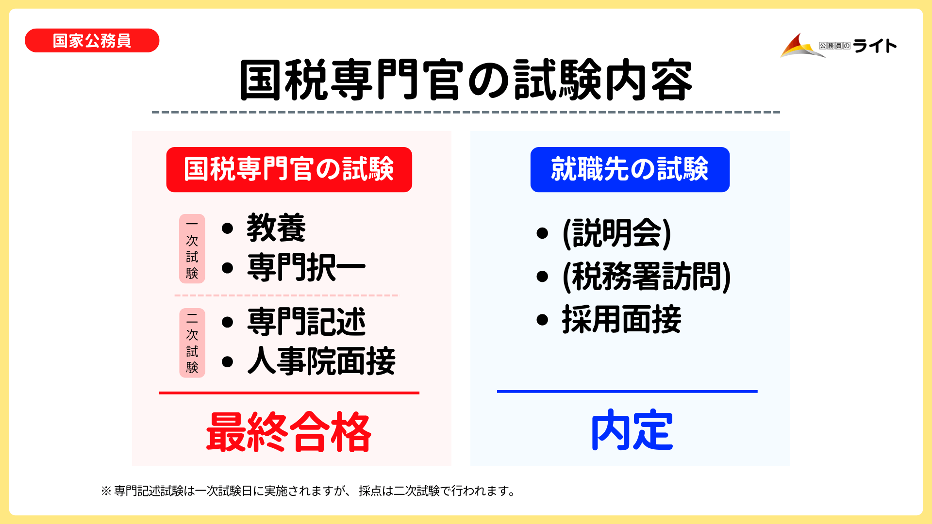 国税専門官の試験内容