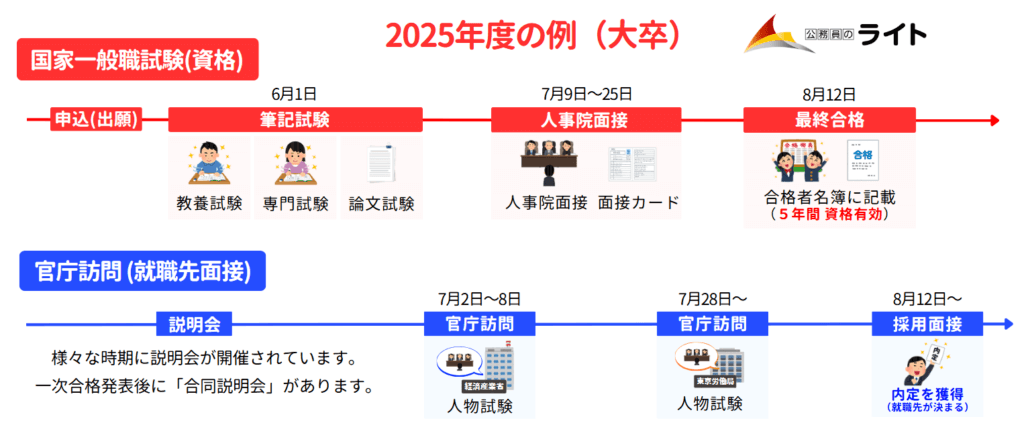 国家一般職の試験の流れ