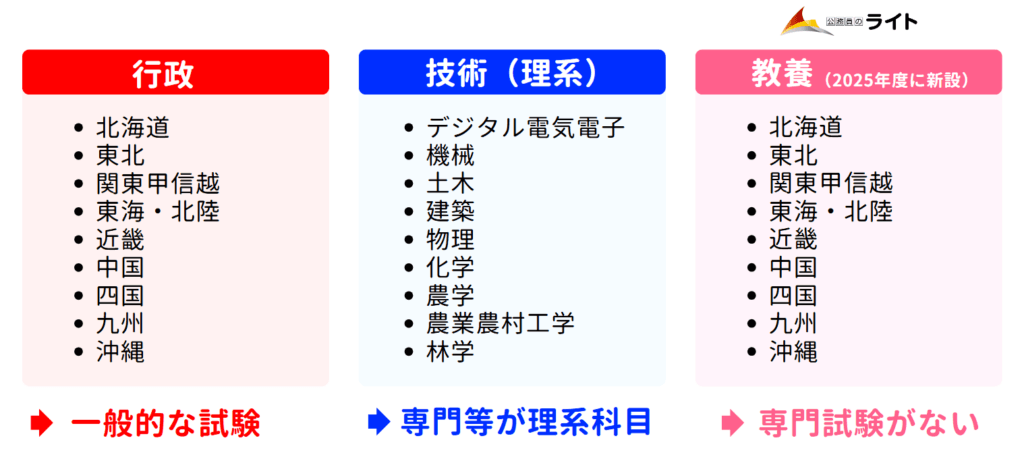 国家一般職の受験区分
