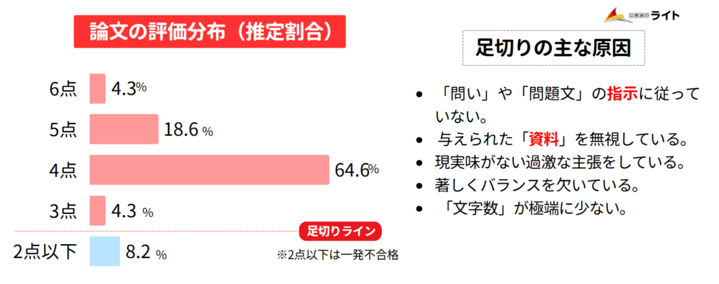 国家一般職の足切り割合