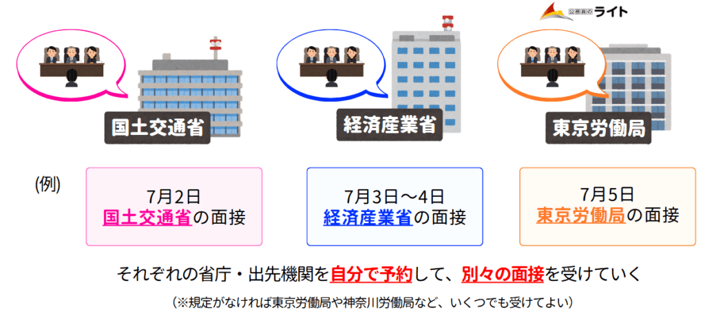 国家一般職の官庁訪問とは