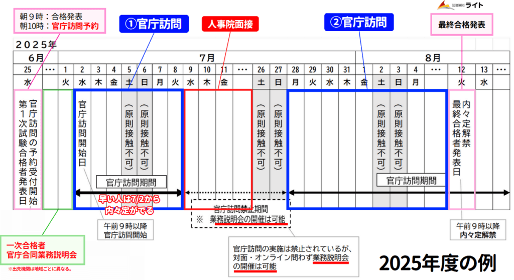 国家一般職の官庁訪問スケジュール
