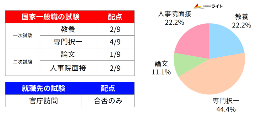 国家一般職の試験配点