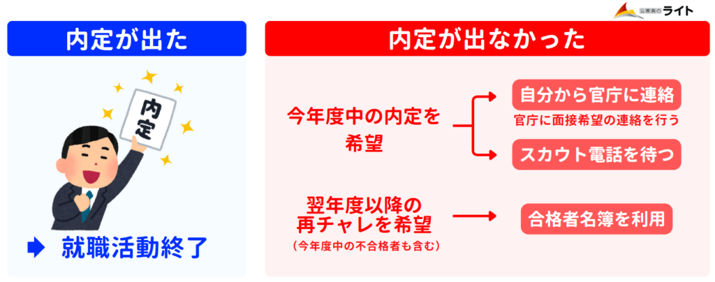 国家一般職の合格後の動き