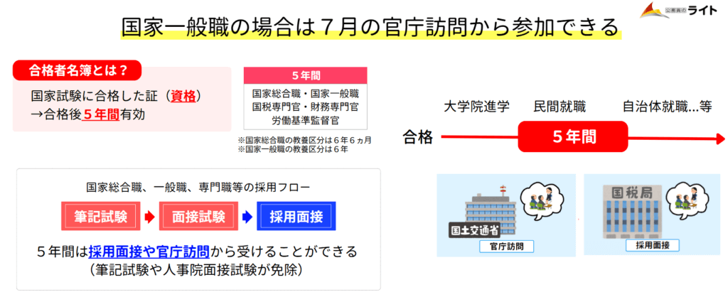国家一般職の名簿利用