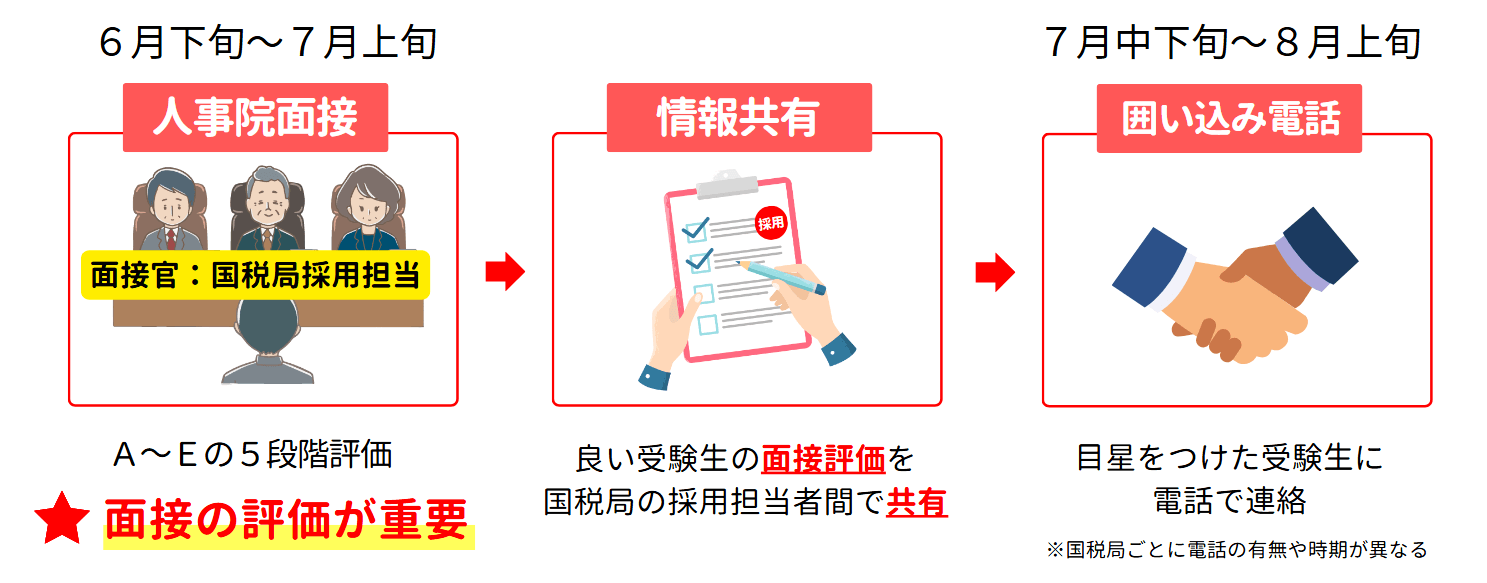 国税専門官の面接の重要度