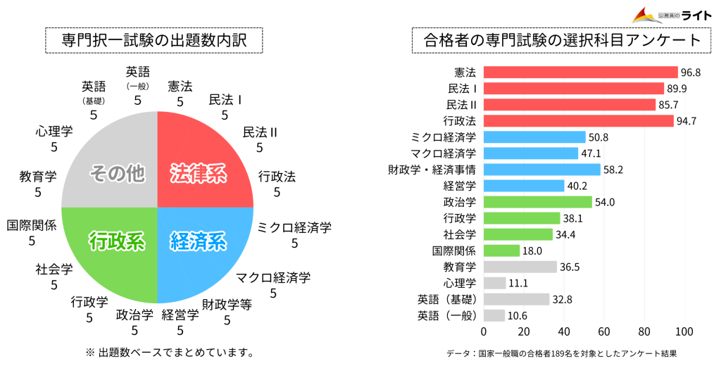 国家一般職の専門の選択科目