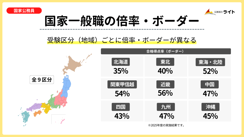 国家一般職の倍率・ボーダー