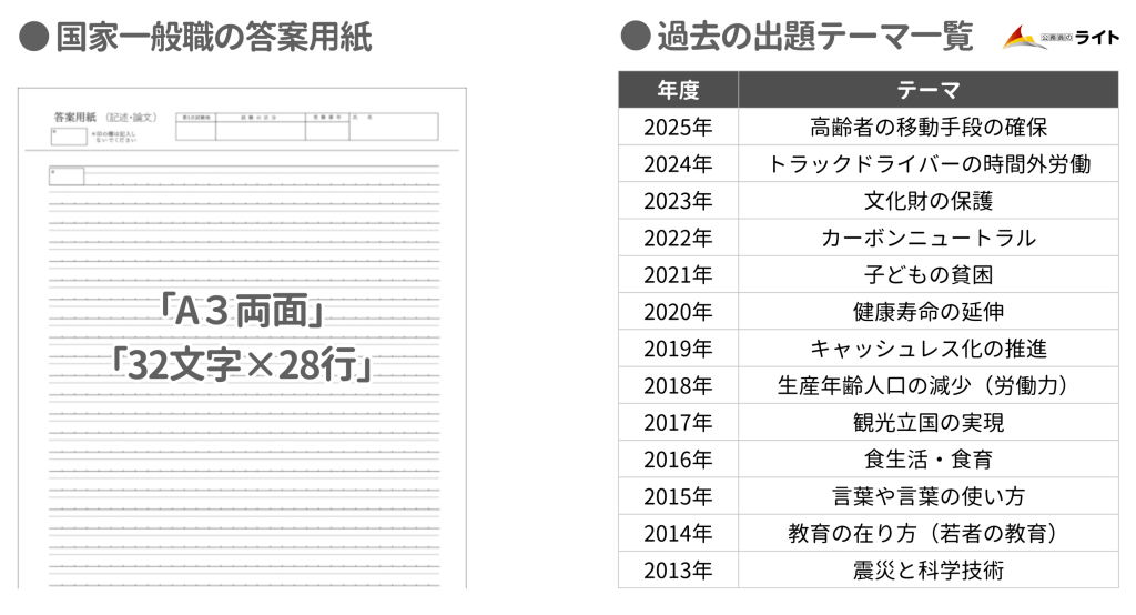 国家一般職の解答用紙・過去テーマ