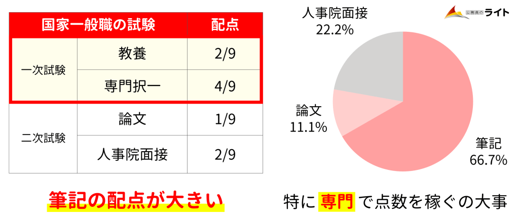 国家一般職の筆記の目標