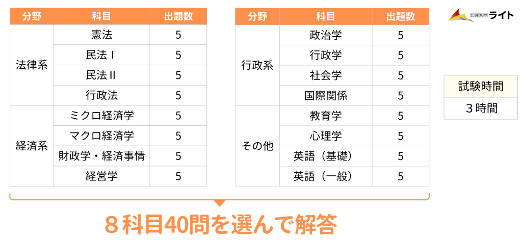 国家一般職の専門試験