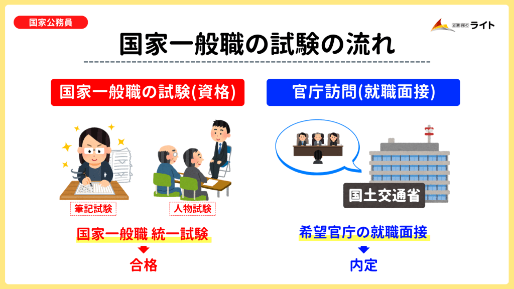 国家一般職の試験の流れ