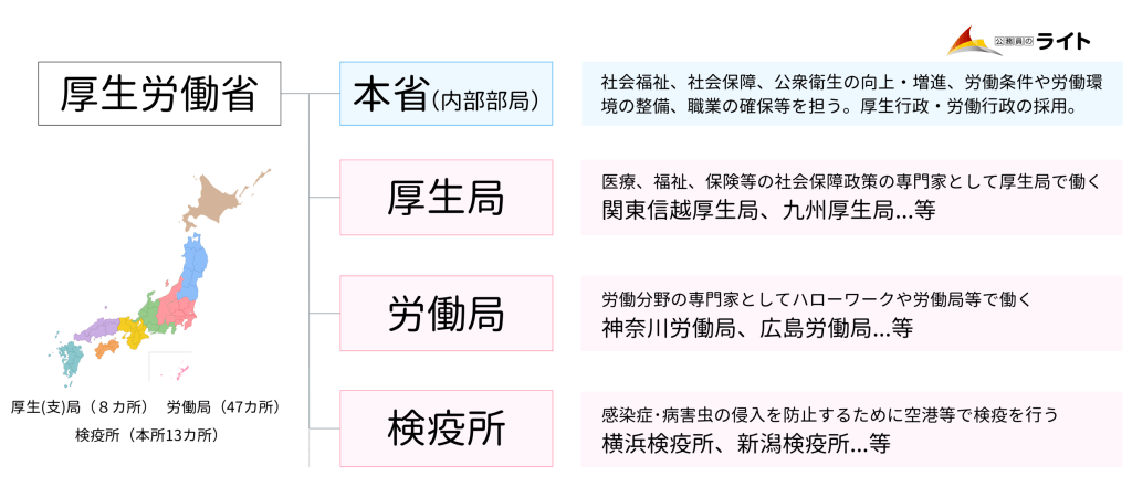 厚生労働局の仕事イメージ