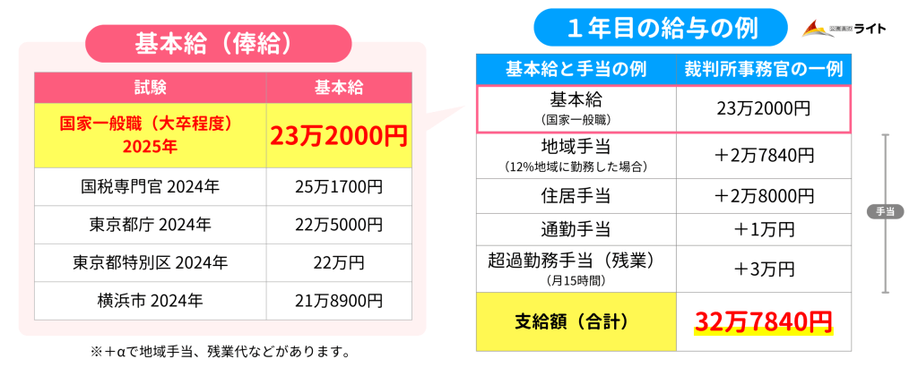 国家一般職の1年目の給与