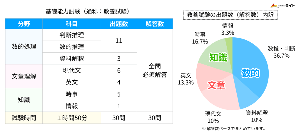 国家一般職の教養試験