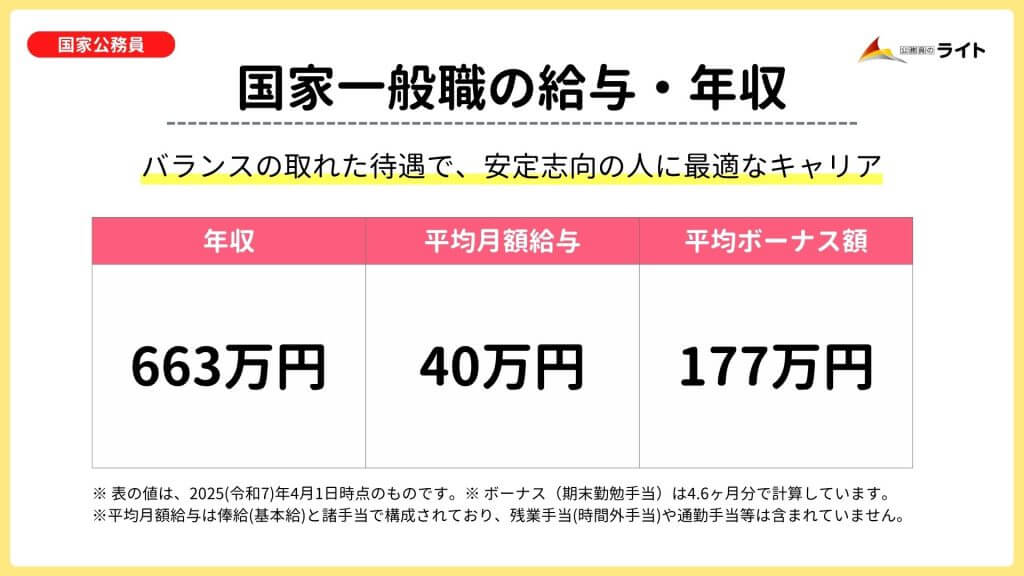 国家一般職の給与・年収　バランスの取れた待遇で、安定志向の人に最適なキャリア